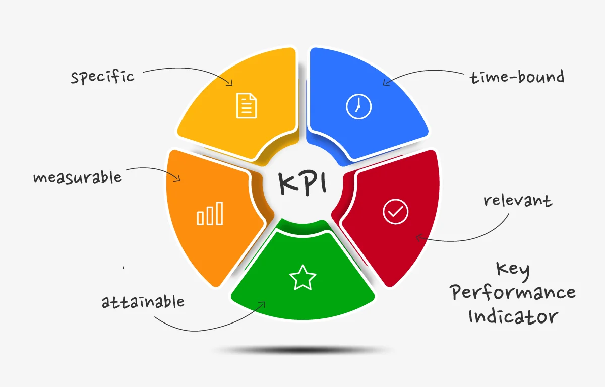 Key Performance Indicators (KPIs) dashboard displaying revenue, growth metrics, targets, and performance trends