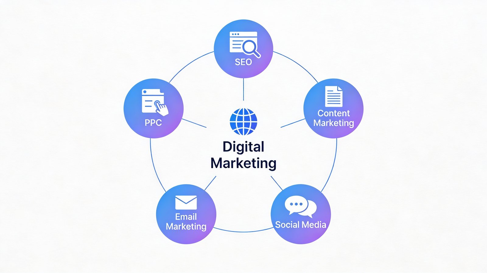 Digital marketing ecosystem showing how SEO, content marketing, social media, email, and PPC work together