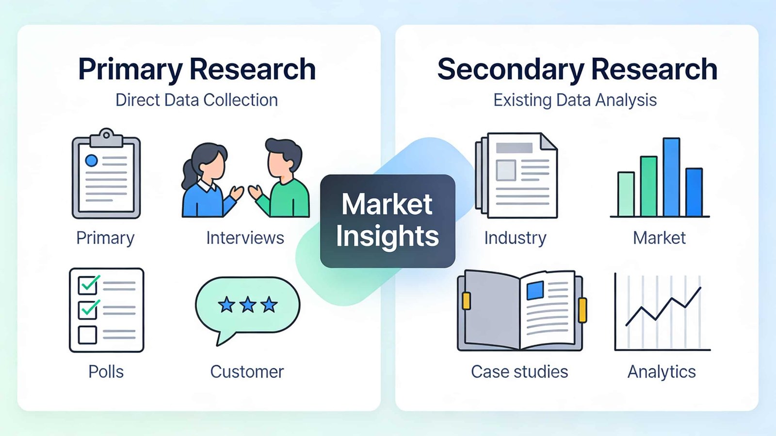 Comparison of primary and secondary market research methods showing surveys, interviews, and industry data insights