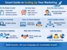 Smart guide to scaling up marketing showing goals, customer research, automation, content, and key metrics in an infographic.
